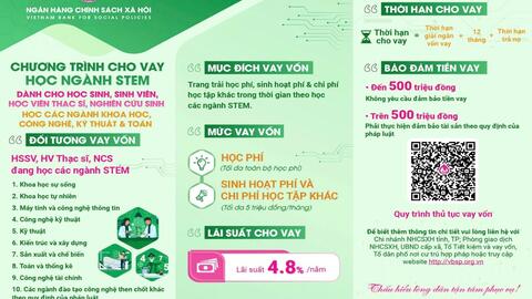Ngân hàng Chính sách Xã hội Mộ Đức  cho vay ưu đãi đối với HSSV, học viên Thạc sĩ, nghiên cứu sinh học các ngành khoa học, công nghệ, kỹ thuật và toán (ngành STEM)
